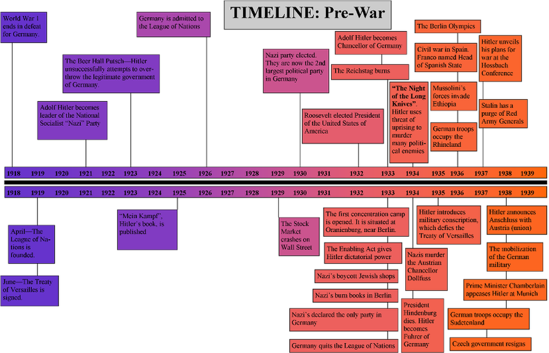 Timeline 1 World War Ii Ww2